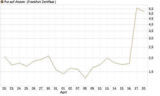 Put auf Alstom [Vontobel] Chart
