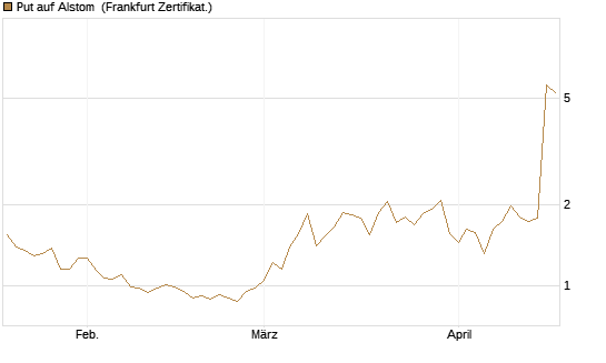 Put auf Alstom [Vontobel] Chart