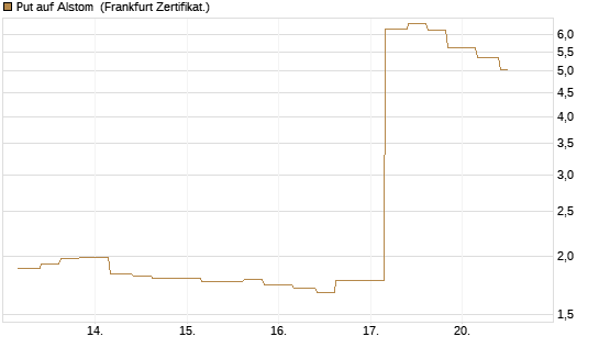 Put auf Alstom [Vontobel] Chart