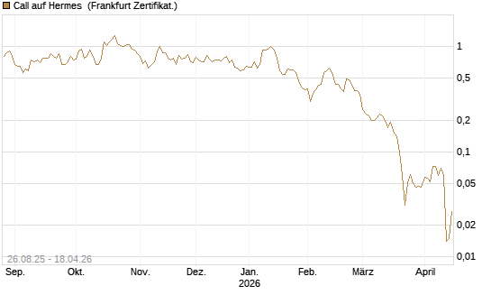 Call auf Hermes [Société Générale Effekten GmbH] Chart
