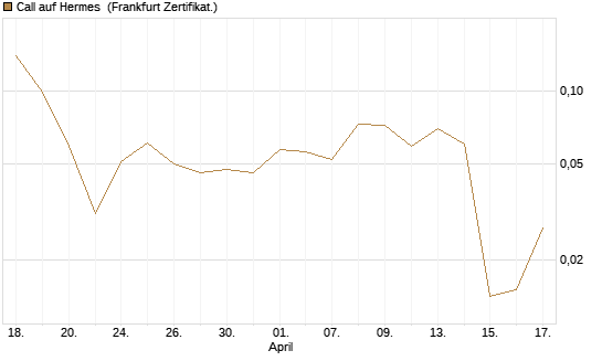 Call auf Hermes [Société Générale Effekten GmbH] Chart