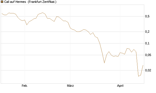Call auf Hermes [Société Générale Effekten GmbH] Chart