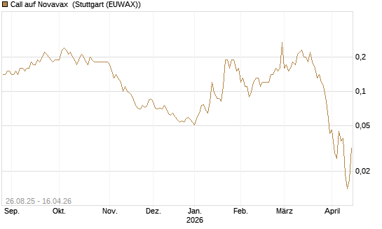 Call auf Novavax [J.P. Morgan Structured Products B.V.] Chart