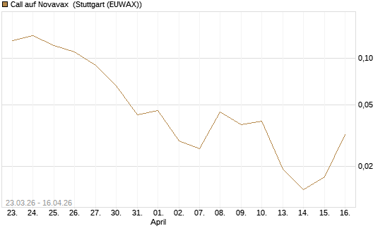 Call auf Novavax [J.P. Morgan Structured Products B.V.] Chart