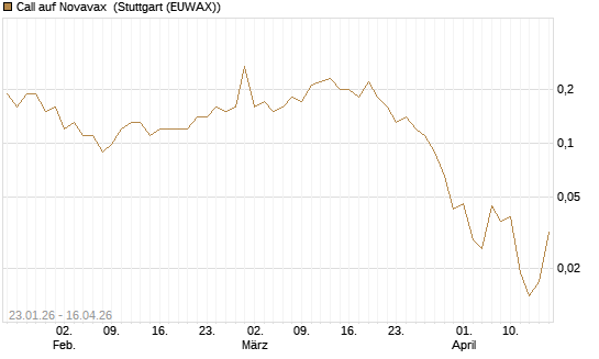 Call auf Novavax [J.P. Morgan Structured Products B.V.] Chart