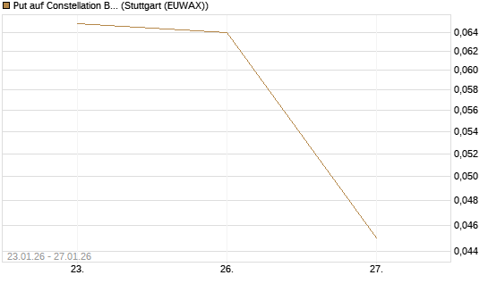 Put auf Constellation Brands A [J.P. Morgan Structured Products B.V.] Chart