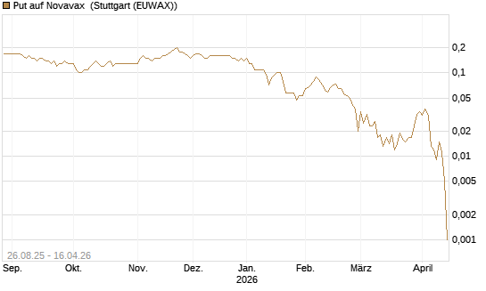 Put auf Novavax [J.P. Morgan Structured Products B.V.] Chart
