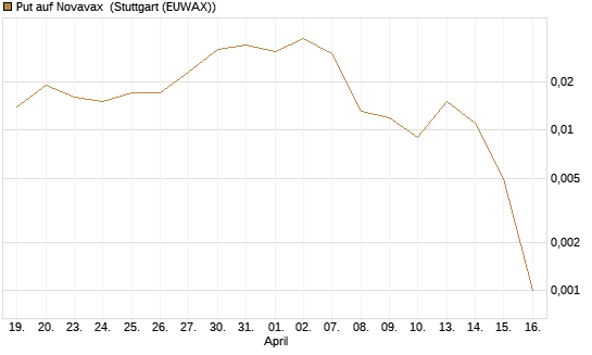 Put auf Novavax [J.P. Morgan Structured Products B.V.] Chart