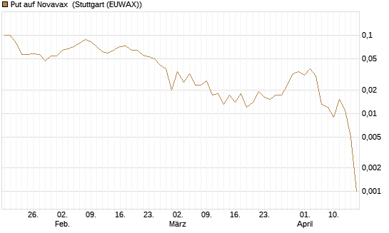 Put auf Novavax [J.P. Morgan Structured Products B.V.] Chart