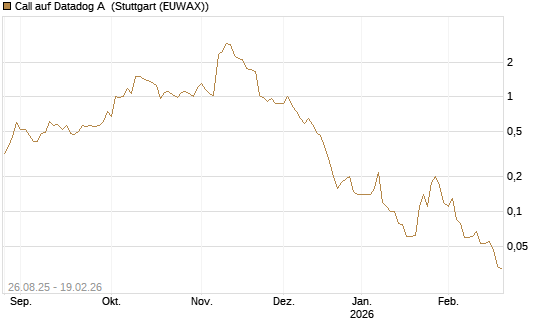Call auf Datadog A [J.P. Morgan Structured Products B.V.] Chart