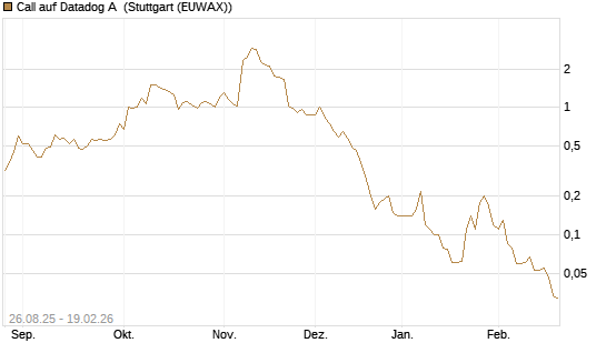 Call auf Datadog A [J.P. Morgan Structured Products B.V.] Chart