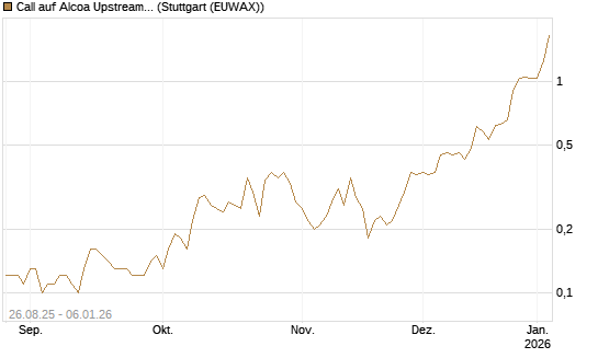 Call auf Alcoa Upstream Corp [J.P. Morgan Structured Products B.V.] Chart