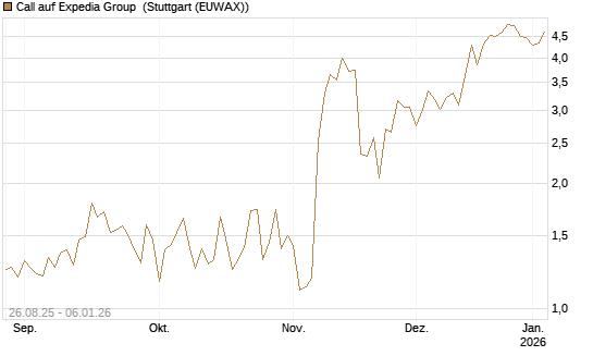 Call auf Expedia Group [J.P. Morgan Structured Products B.V.] Chart