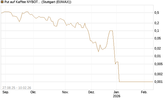 Put auf Kaffee NYBOT 03/26 [DZ BANK AG] Chart
