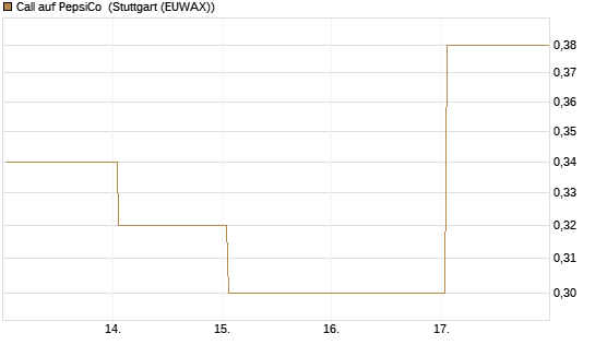 Call auf PepsiCo [UBS AG (London)] Chart