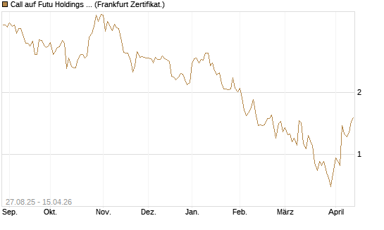 Call auf Futu Holdings ADR [UBS AG (London)] Chart