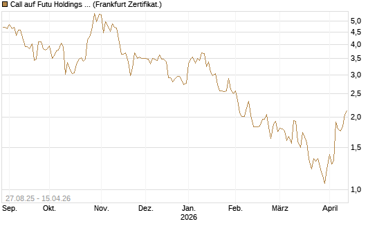 Call auf Futu Holdings ADR [UBS AG (London)] Chart