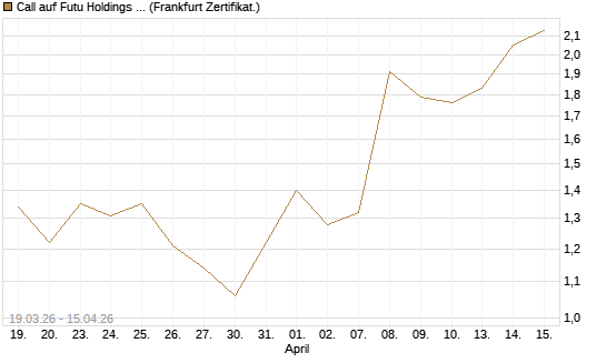 Call auf Futu Holdings ADR [UBS AG (London)] Chart