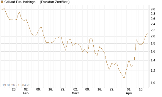 Call auf Futu Holdings ADR [UBS AG (London)] Chart