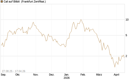 Call auf Bilibili [UBS AG (London)] Chart