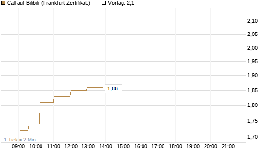 Call auf Bilibili [UBS AG (London)] Chart