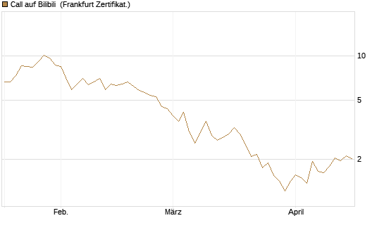 Call auf Bilibili [UBS AG (London)] Chart