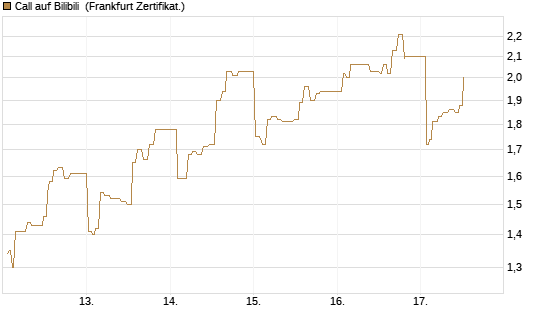 Call auf Bilibili [UBS AG (London)] Chart