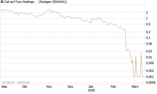 Call auf Futu Holdings ADR [UBS AG (London)] Chart