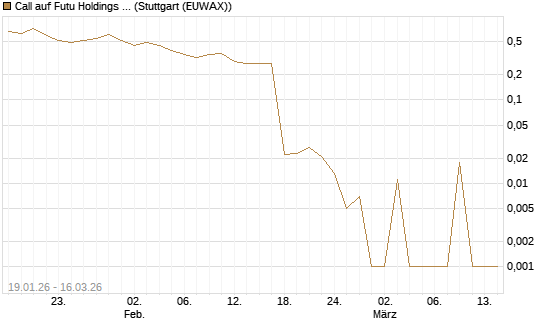 Call auf Futu Holdings ADR [UBS AG (London)] Chart