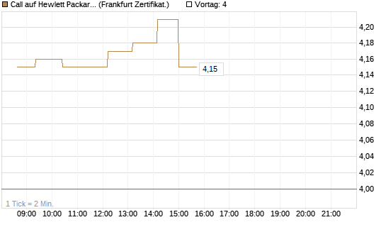 Call auf Hewlett Packard Enterprise Company [UBS AG (London)] Chart