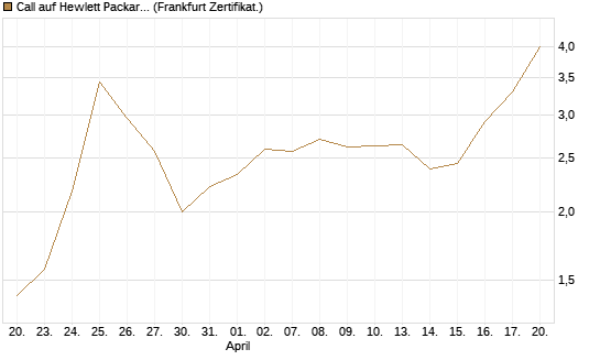 Call auf Hewlett Packard Enterprise Company [UBS AG (London)] Chart