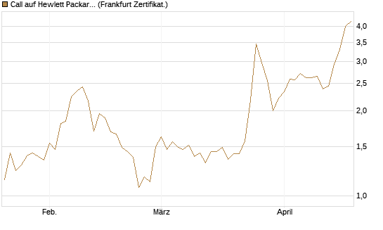 Call auf Hewlett Packard Enterprise Company [UBS AG (London)] Chart
