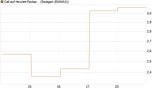 Call auf Hewlett Packard Enterprise Company [UBS AG (London)] Chart