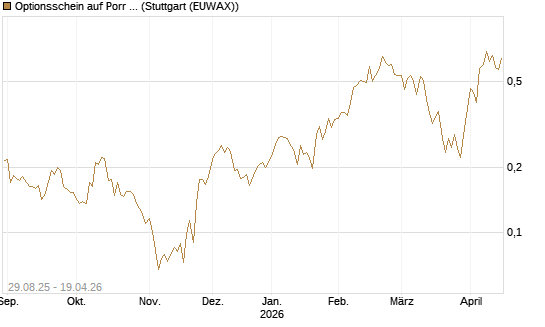 Optionsschein auf Porr St [Erste Group Bank AG] Chart