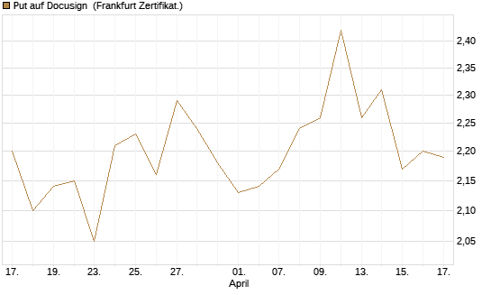 Put auf Docusign [Société Générale Effekten GmbH] Chart