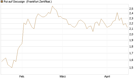 Put auf Docusign [Société Générale Effekten GmbH] Chart