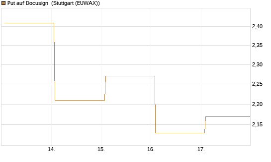 Put auf Docusign [Société Générale Effekten GmbH] Chart