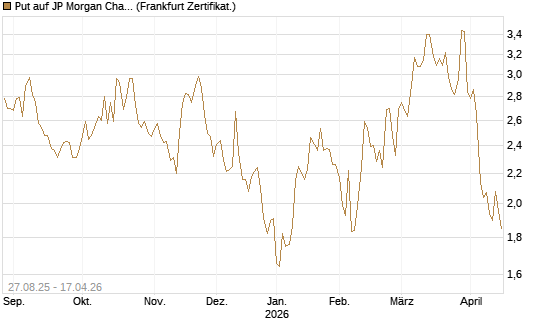 Put auf JP Morgan Chase [Société Générale Effekten GmbH] Chart