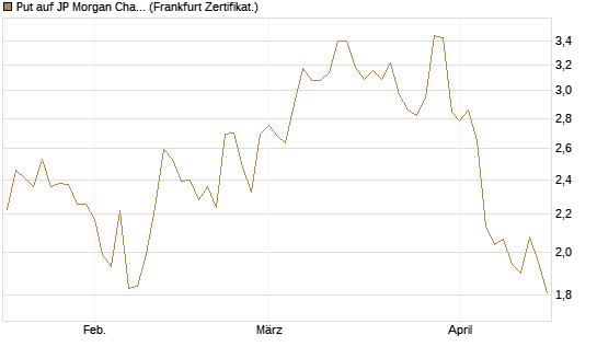 Put auf JP Morgan Chase [Société Générale Effekten GmbH] Chart