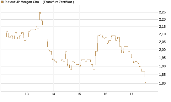 Put auf JP Morgan Chase [Société Générale Effekten GmbH] Chart