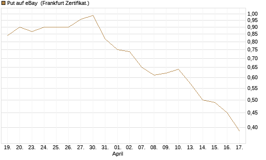 Put auf eBay [Société Générale Effekten GmbH] Chart