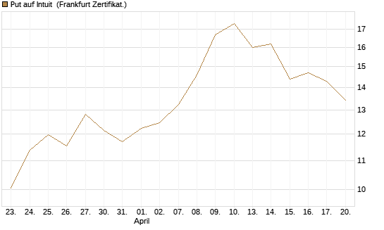 Put auf Intuit [Société Générale Effekten GmbH] Chart