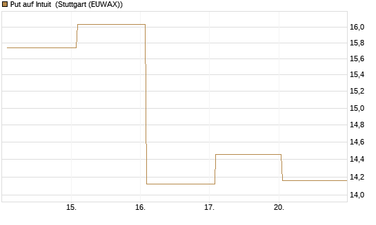 Put auf Intuit [Société Générale Effekten GmbH] Chart