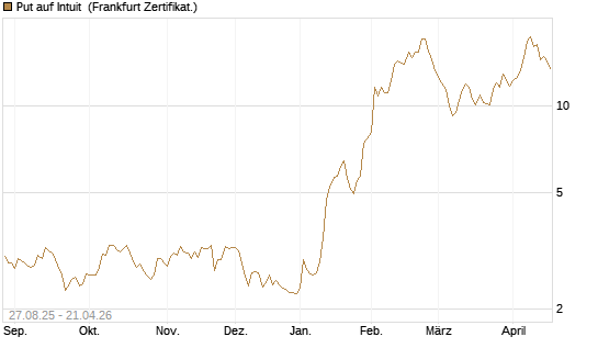 Put auf Intuit [Société Générale Effekten GmbH] Chart