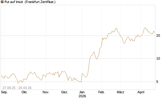 Put auf Intuit [Société Générale Effekten GmbH] Chart