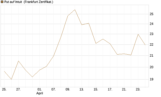 Put auf Intuit [Société Générale Effekten GmbH] Chart