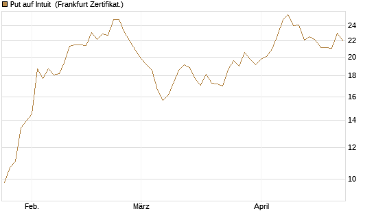 Put auf Intuit [Société Générale Effekten GmbH] Chart