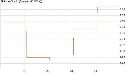Put auf Intuit [Société Générale Effekten GmbH] Chart