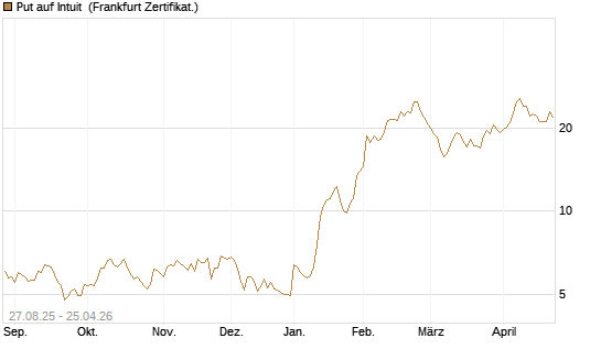 Put auf Intuit [Société Générale Effekten GmbH] Chart