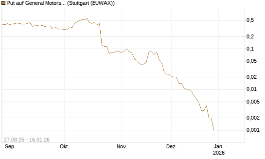 Put auf General Motors [Vontobel] Chart